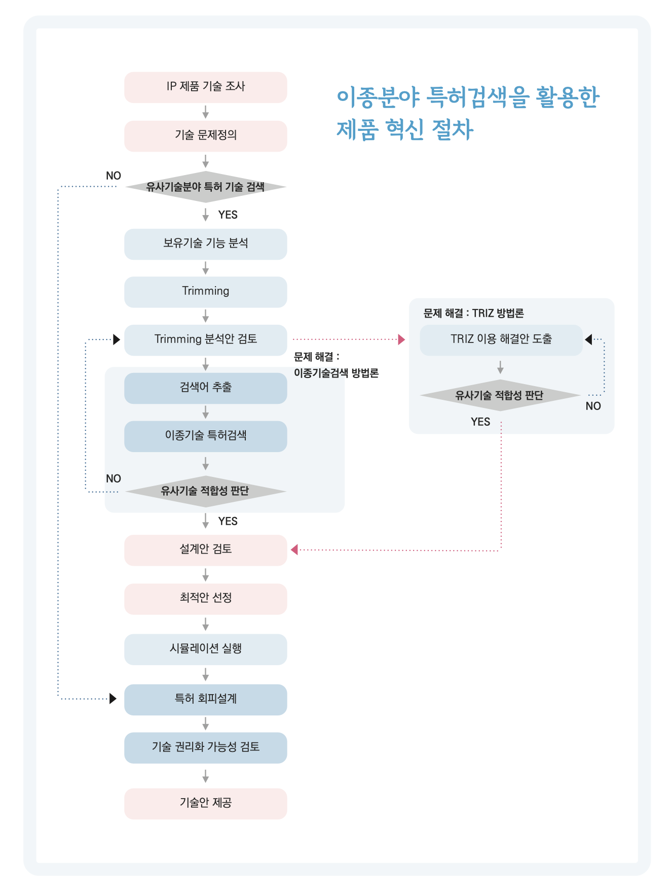 이종분야 특허검색을 활용한 제품 혁신 절차 플로우차트
